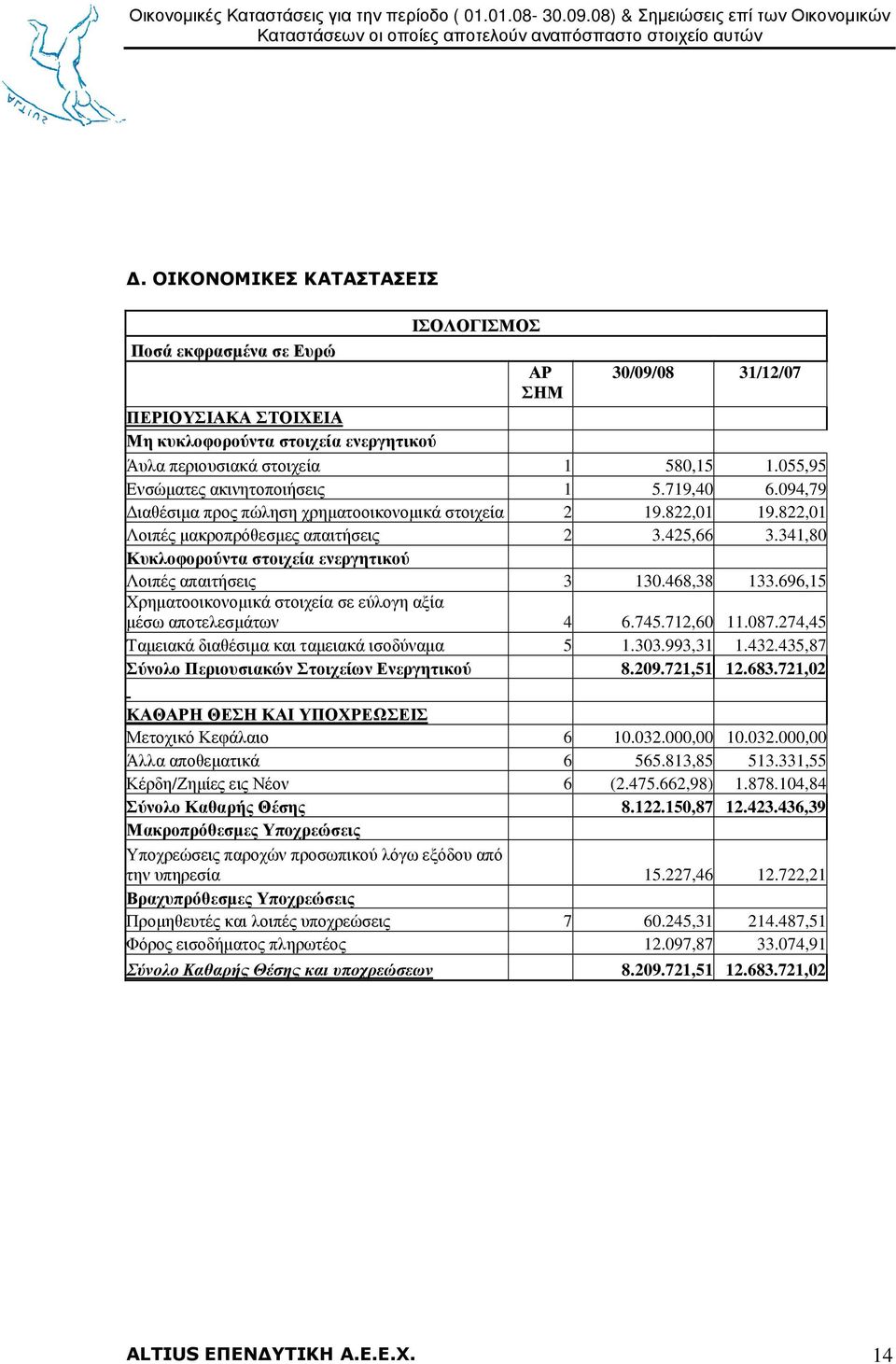 341,80 Κυκλοφορούντα στοιχεία ενεργητικού Λοιπές απαιτήσεις 3 130.468,38 133.696,15 Χρηµατοοικονοµικά στοιχεία σε εύλογη αξία µέσω αποτελεσµάτων 4 6.745.712,60 11.087.