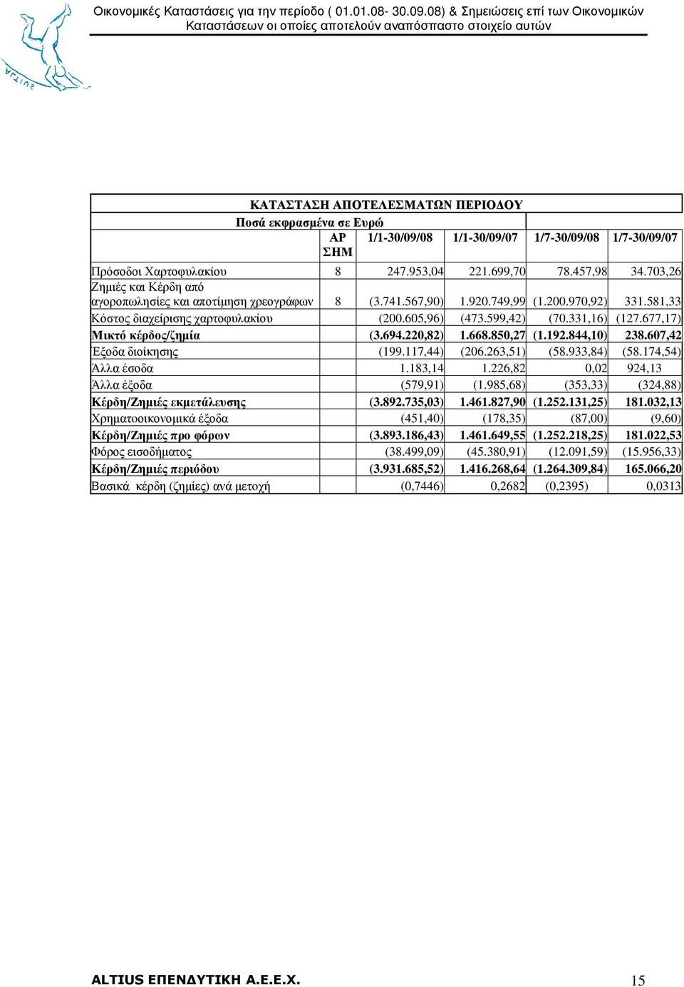 677,17) Μικτό κέρδος/ζηµία (3.694.220,82) 1.668.850,27 (1.192.844,10) 238.607,42 Έξοδα διοίκησης (199.117,44) (206.263,51) (58.933,84) (58.174,54) Άλλα έσοδα 1.183,14 1.
