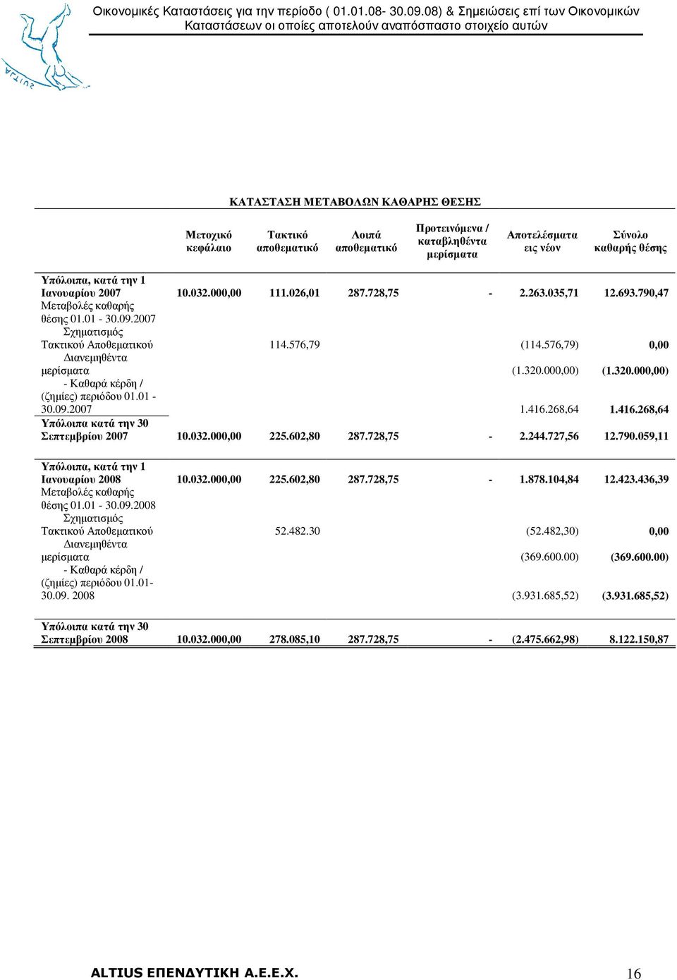 576,79) 0,00 ιανεµηθέντα µερίσµατα (1.320.000,00) (1.320.000,00) - Καθαρά κέρδη / (ζηµίες) περιόδου 01.01-30.09.2007 1.416.268,64 1.416.268,64 Υπόλοιπα κατά την 30 Σεπτεµβρίου 2007 10.032.000,00 225.