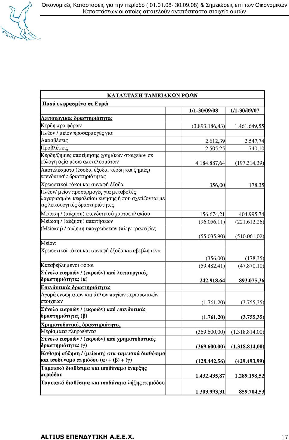 314,39) Αποτελέσµατα (έσοδα, έξοδα, κέρδη και ζηµιές) επενδυτικής δραστηριότητας Χρεωστικοί τόκοι και συναφή έξοδα 356,00 178,35 Πλέον/ µείον προσαρµογές για µεταβολές λογαριασµών κεφαλαίου κίνησης ή