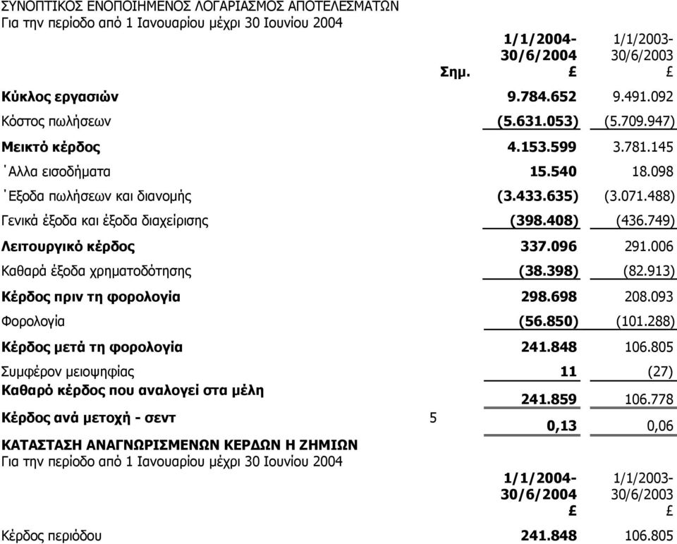 006 Καθαρά έξοδα χρηματοδότησης (38.398) (82.913) Κέρδος πριν τη φορολογία 298.698 208.093 Φορολογία (56.850) (101.288) Κέρδος μετά τη φορολογία 241.848 106.