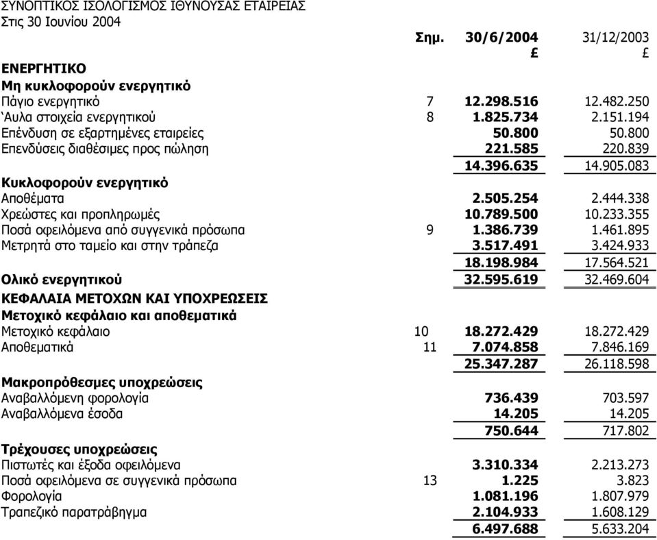 338 Χρεώστες και προπληρωμές 10.789.500 10.233.355 Ποσά οφειλόμενα από συγγενικά πρόσωπα 9 1.386.739 1.461.895 Μετρητά στο ταμείο και στην τράπεζα 3.517.491 3.424.933 18.198.984 17.564.