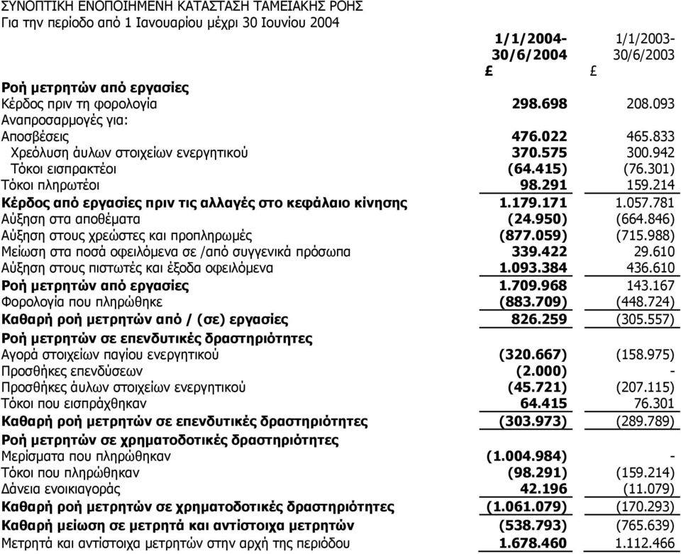 781 Αύξηση στα αποθέματα (24.950) (664.846) Αύξηση στους χρεώστες και προπληρωμές (877.059) (715.988) Μείωση στα ποσά οφειλόμενα σε /από συγγενικά πρόσωπα 339.422 29.