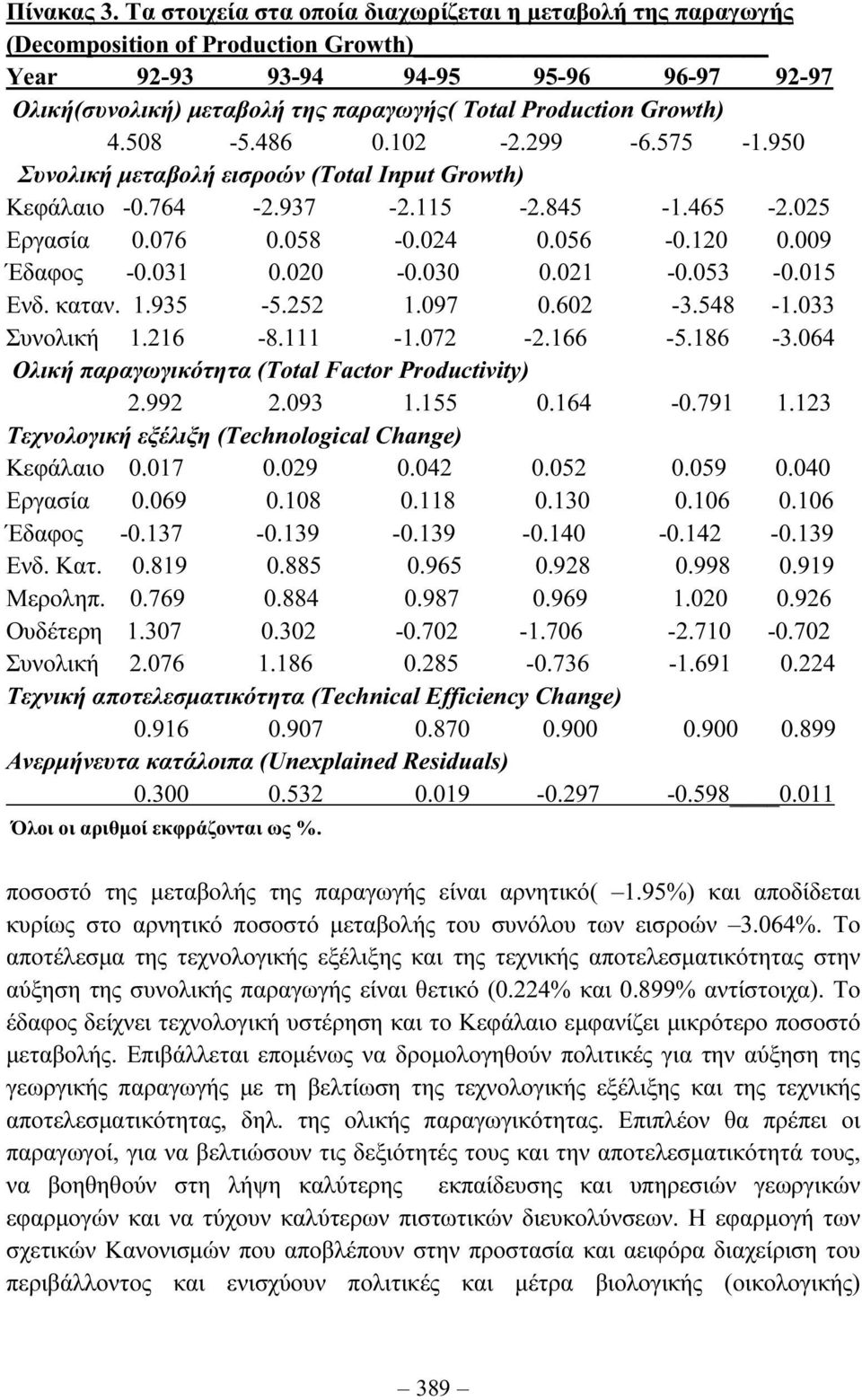 508-5.86 0.0 -.99-6.575 -.950 Συνολική µεταολή εισροών (Total Input Growth) Κεφάλαιο -0.76 -.937 -.5 -.85 -.65 -.05 Εργασία 0.076 0.058-0.0 0.056-0.0 0.009 Έδαφος -0.03 0.00-0.030 0.0-0.053-0.05 Ενδ.