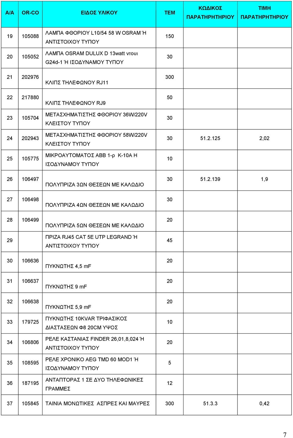 2.139 1,9 27 106498 ΠΟΛΥΠΡΙΖΑ 4ΩΝ ΘΕΣΕΩΝ ΜΕ ΚΑΛΩ ΙΟ 28 106499 29 ΠΟΛΥΠΡΙΖΑ 5ΩΝ ΘΕΣΕΩΝ ΜΕ ΚΑΛΩ ΙΟ ΠΡΙΖΑ RJ45 CAT 5E UTP LEGRAND Ή 45 106636 ΠΥΚΝΩΤΗΣ 4,5 mf 31 106637 ΠΥΚΝΩΤΗΣ 9 mf 32 106638 33 179725