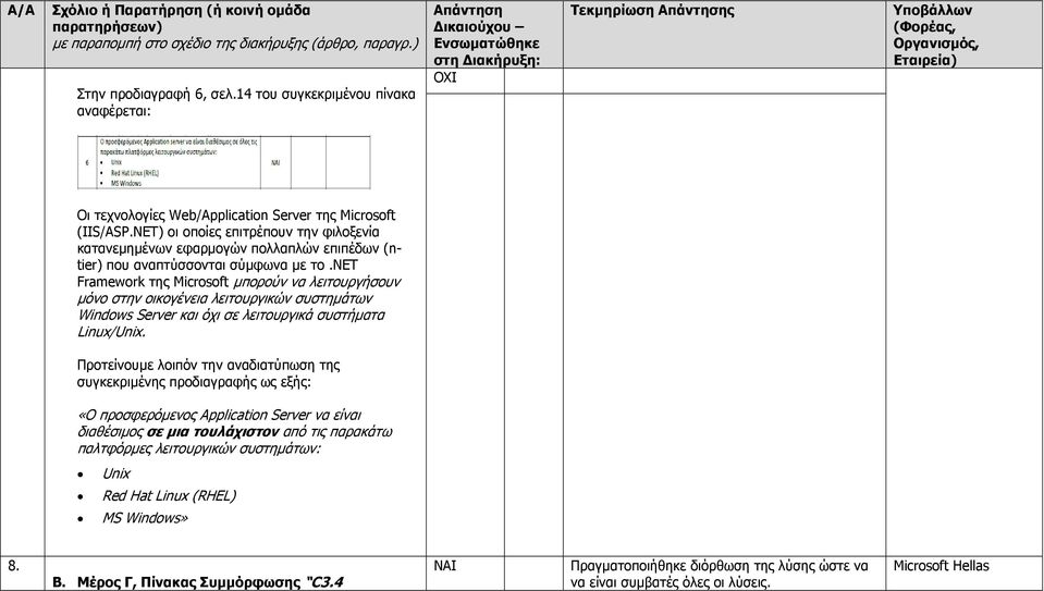 νετ Framework της Microsoft µπορούν να λειτουργήσουν µόνο στην οικογένεια λειτουργικών συστηµάτων Windows Server και όχι σε λειτουργικά συστήµατα Linux/Unix.