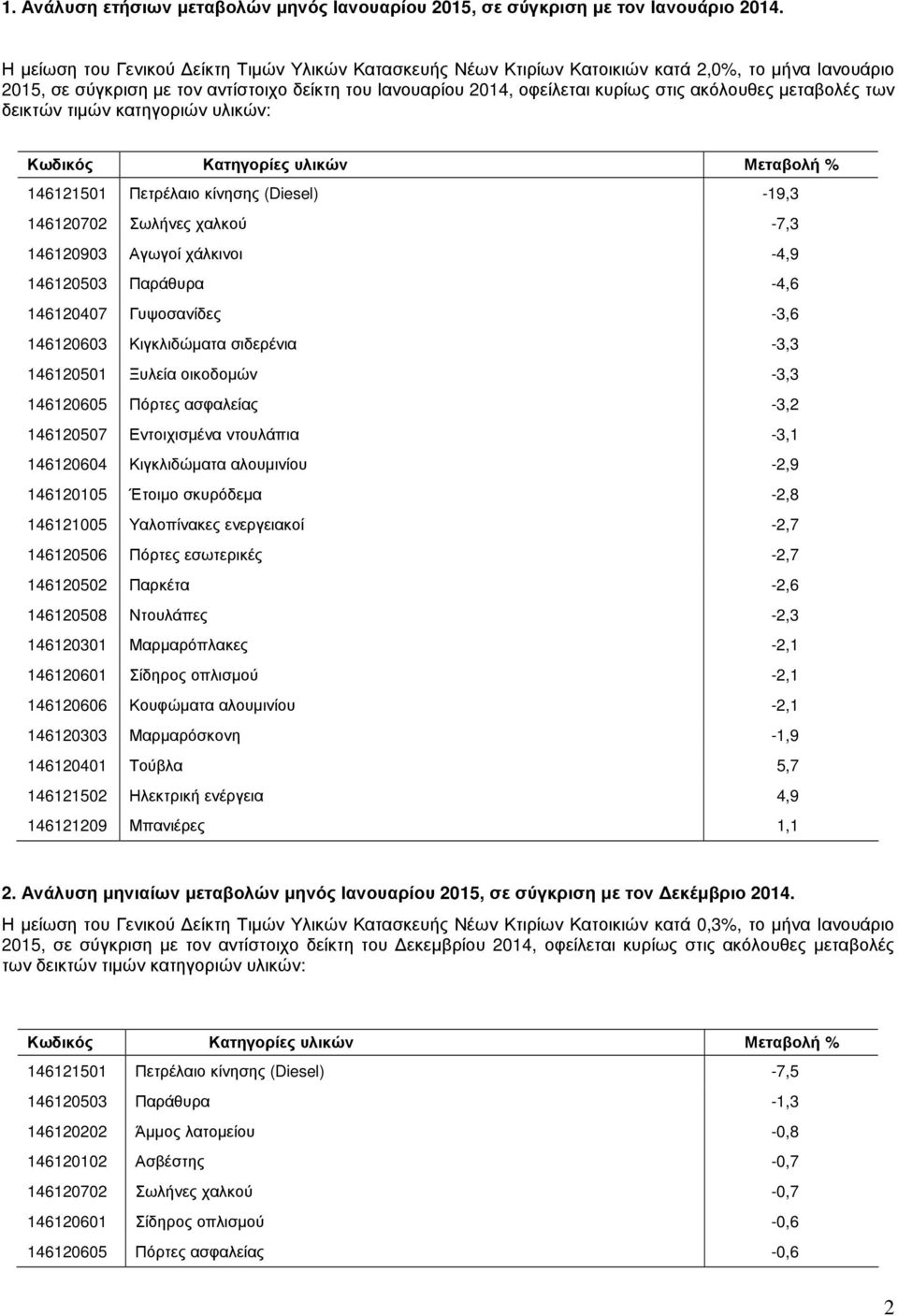 µεταβολές των δεικτών τιµών κατηγοριών υλικών: Κωδικός Κατηγορίες υλικών Μεταβολή % 146121501 Πετρέλαιο κίνησης (Diesel) -19,3 146120702 Σωλήνες χαλκού -7,3 146120903 Αγωγοί χάλκινοι -4,9 146120503
