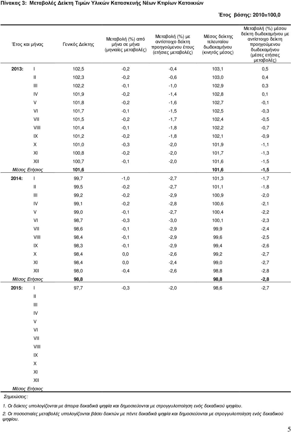 (µέσες ετήσιες µεταβολές) 2013: I 102,5-0,2-0,4 103,1 0,5 II 102,3-0,2-0,6 103,0 0,4 III 102,2-0,1-1,0 102,9 0,3 IV 101,9-0,2-1,4 102,8 0,1 V 101,8-0,2-1,6 102,7-0,1 VI 101,7-0,1-1,5 102,5-0,3 VII