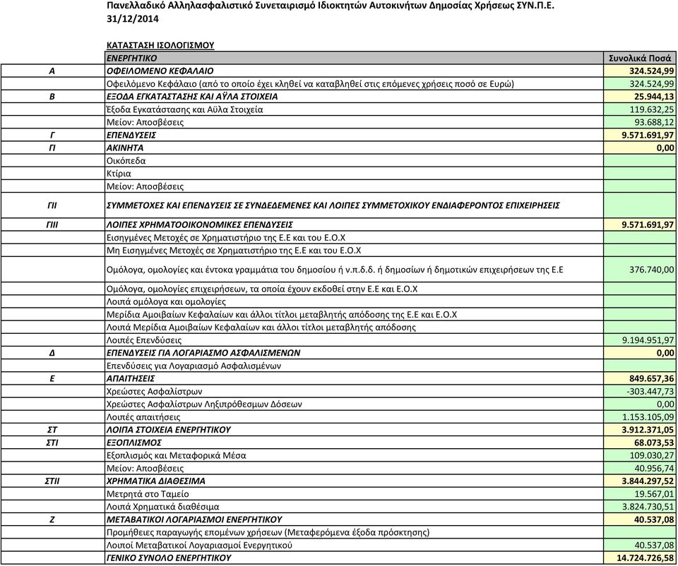 944,13 Έξοδα Εγκατάστασης και Αϋλα Στοιχεία 119.632,25 Μείον: Αποσβέσεις 93.688,12 Γ ΕΠΕΝΔΥΣΕΙΣ 9.571.