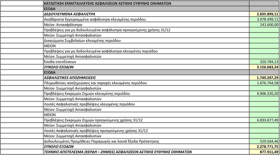 784,13 ΣΥΝΟΛΟ ΕΣΟΔΩΝ 3.156.683,24 ΕΞΟΔΑ ΑΣΦΑΛΙΣΤΙΚΕΣ ΑΠΟΖΗΜΙΩΣΕΙΣ 1.749.207,29 Πληρωθείσες αποζημιώσεις και παροχές κλειομένης περιόδου 1.676.764,58 Προβλέψεις Εκκρεμών Ζημιών κλειομένης περιόδου 6.