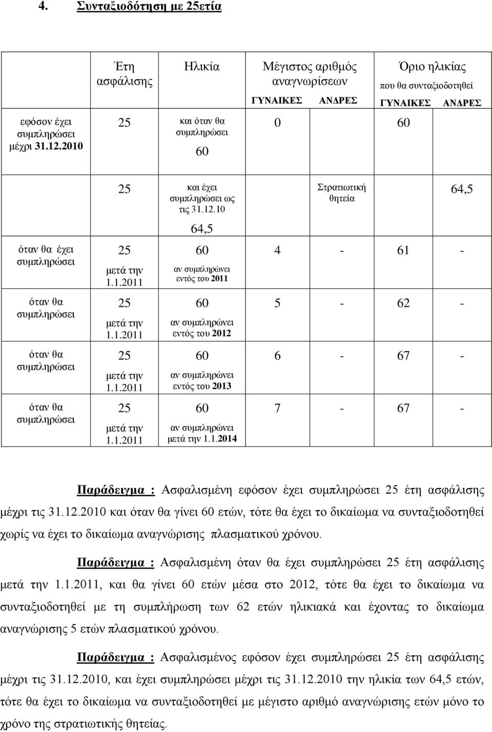 1.2011 25 μετά την 1.1.2011 25 μετά την 1.1.2011 64,5 αν συμπληρώνει εντός του 2011 αν συμπληρώνει εντός του 2012 αν συμπληρώνει εντός του 2013 αν συμπληρώνει μετά την 1.1.2014 Στρατιωτική θητεία 64,5 4-61 - 5-62 - 6-67 - 7-67 - Παράδειγμα : Ασφαλισμένη εφόσον έχει 25 έτη ασφάλισης μέχρι τις 31.