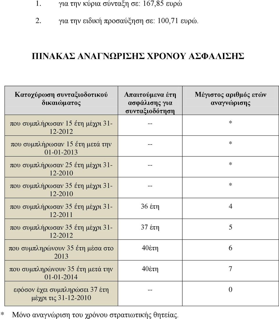 συμπλήρωσαν 25 έτη μέχρι 31-12-2010 που συμπλήρωσαν 35 έτη μέχρι 31-12-2010 που συμπλήρωσαν 35 έτη μέχρι 31-12-2011 που συμπλήρωσαν 35 έτη μέχρι 31-12-2012 που