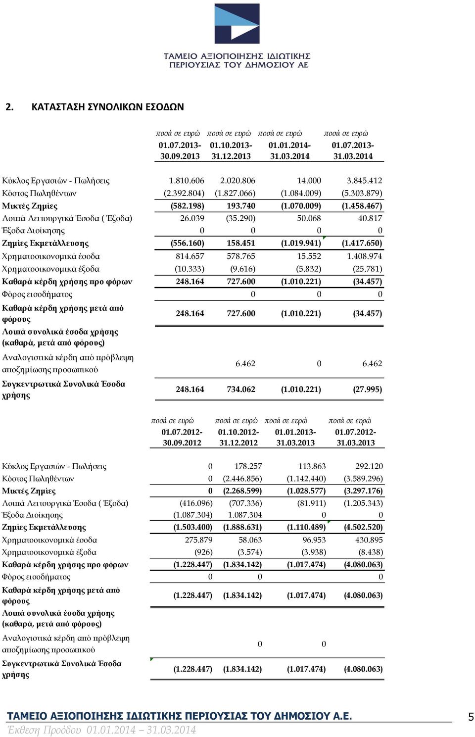 039 (35.290) 50.068 40.817 Έξοδα Διοίκησης 0 0 0 0 Ζημίες Εκμετάλλευσης (556.160) 158.451 (1.019.941) (1.417.650) Χρηματοοικονομικά έσοδα 814.657 578.765 15.552 1.408.974 Χρηματοοικονομικά έξοδα (10.