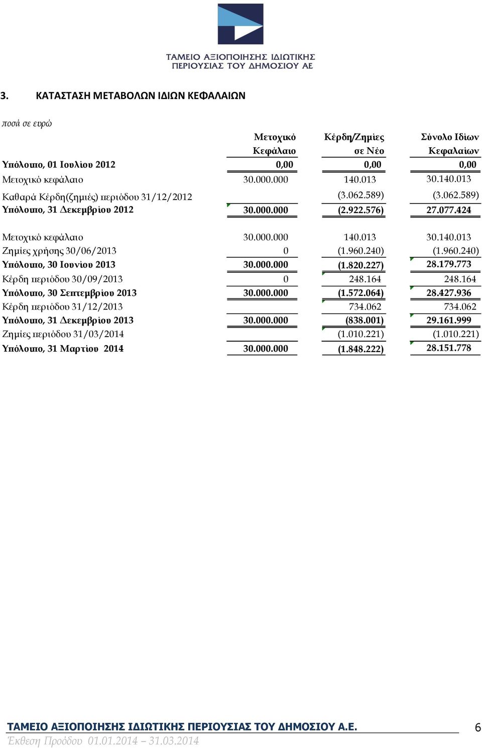 960.240) (1.960.240) Υπόλοιπο, 30 Ιουνίου 2013 30.000.000 0 (1.820.227) 0 28.179.773 Κέρδη περιόδου 30/09/2013 0 248.164 248.164 Υπόλοιπο, 30 Σεπτεμβρίου 2013 30.000.000 (1.572.064) 28.427.