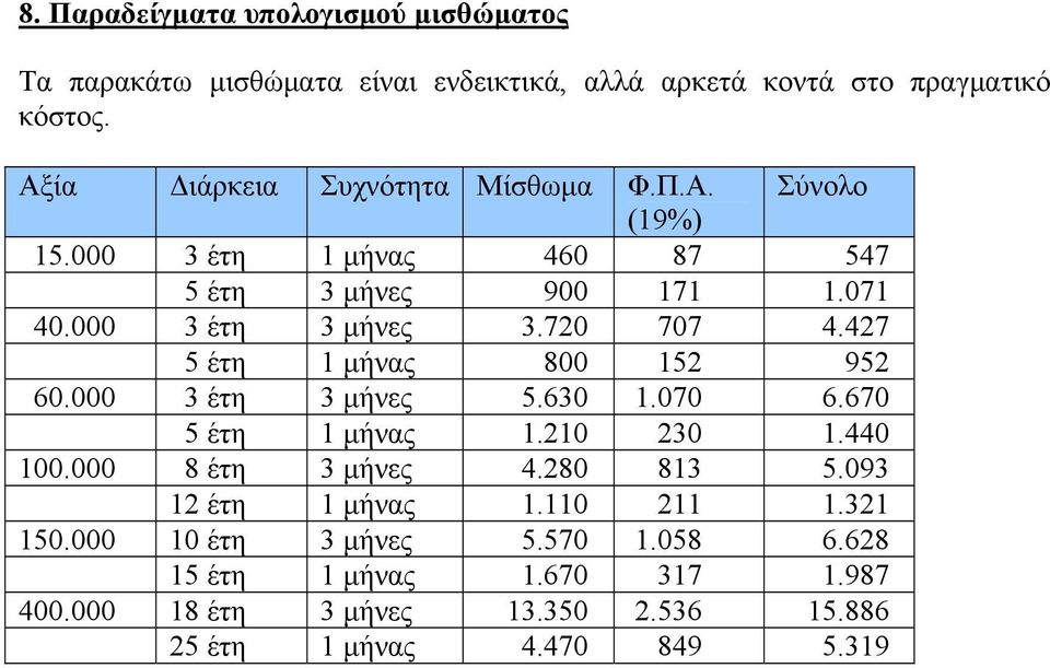 427 5 έτη 1 μήνας 800 152 952 60.000 3 έτη 3 μήνες 5.630 1.070 6.670 5 έτη 1 μήνας 1.210 230 1.440 100.000 8 έτη 3 μήνες 4.280 813 5.