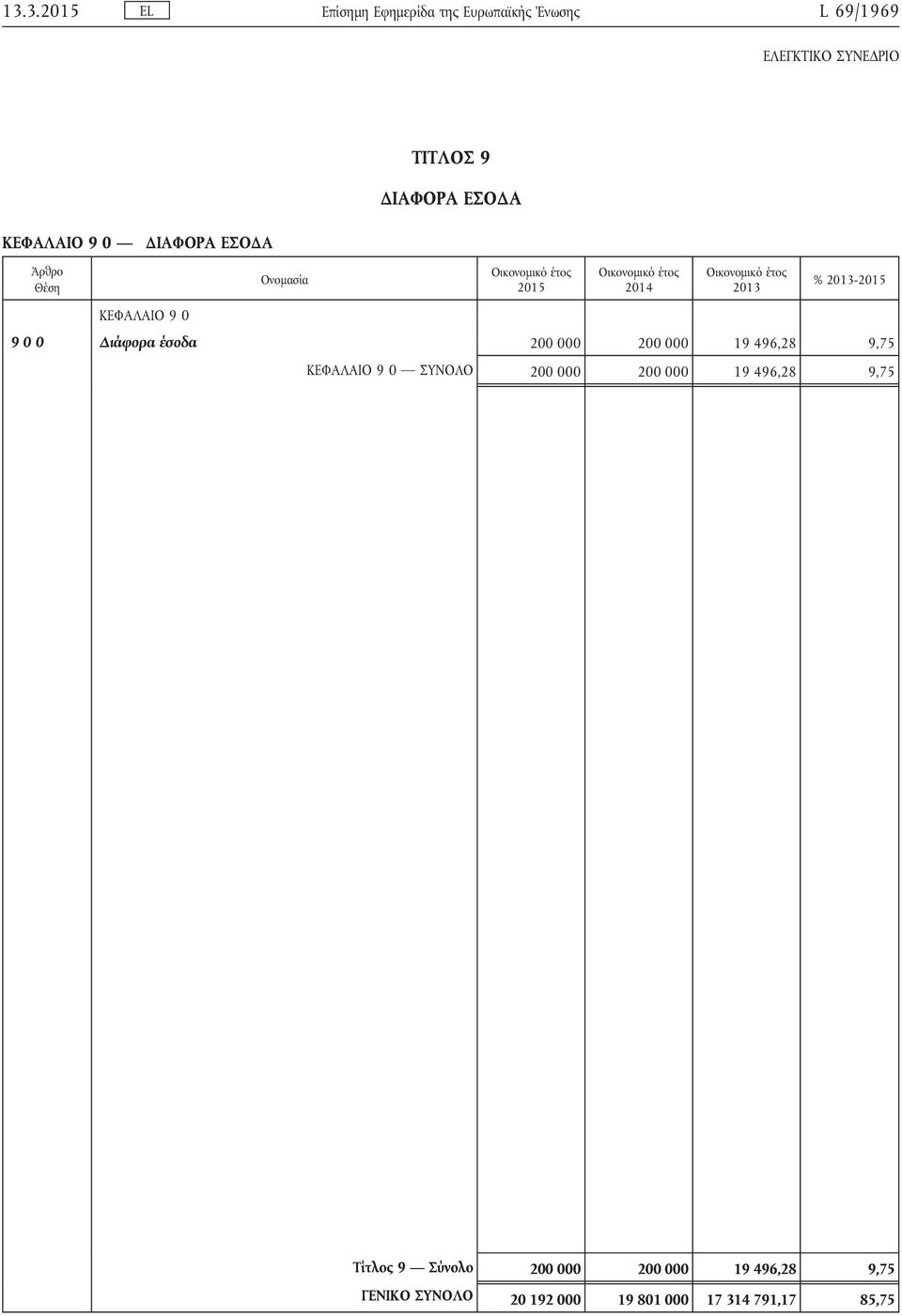 ΚΕΦΑΛΑΙΟ 90 900 Διάφορα έσοδα 200 000 200 000 19 496,28 9,75 ΚΕΦΑΛΑΙΟ 90 ΣΥΝΟΛΟ 200 000 200 000 19