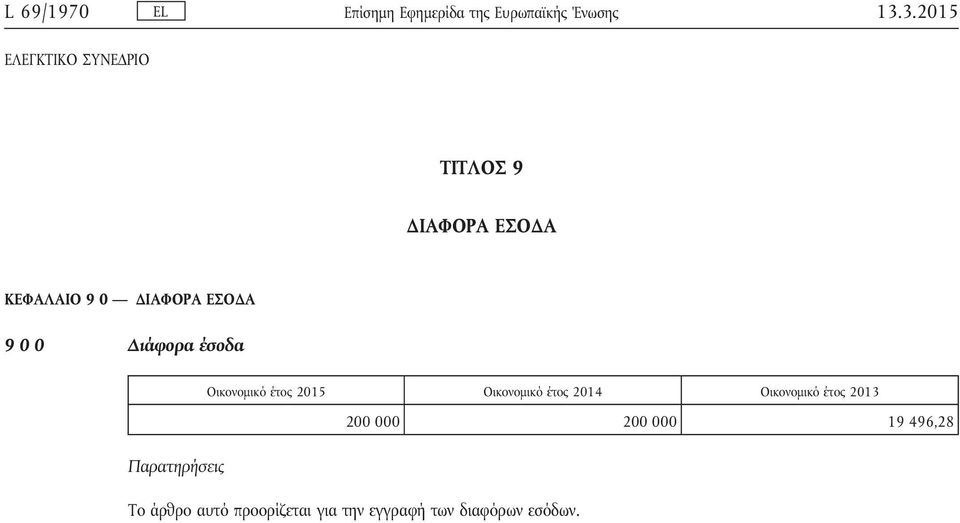 Οικονομικό έτος 2015 Οικονομικό έτος 2014 Οικονομικό έτος 2013 200