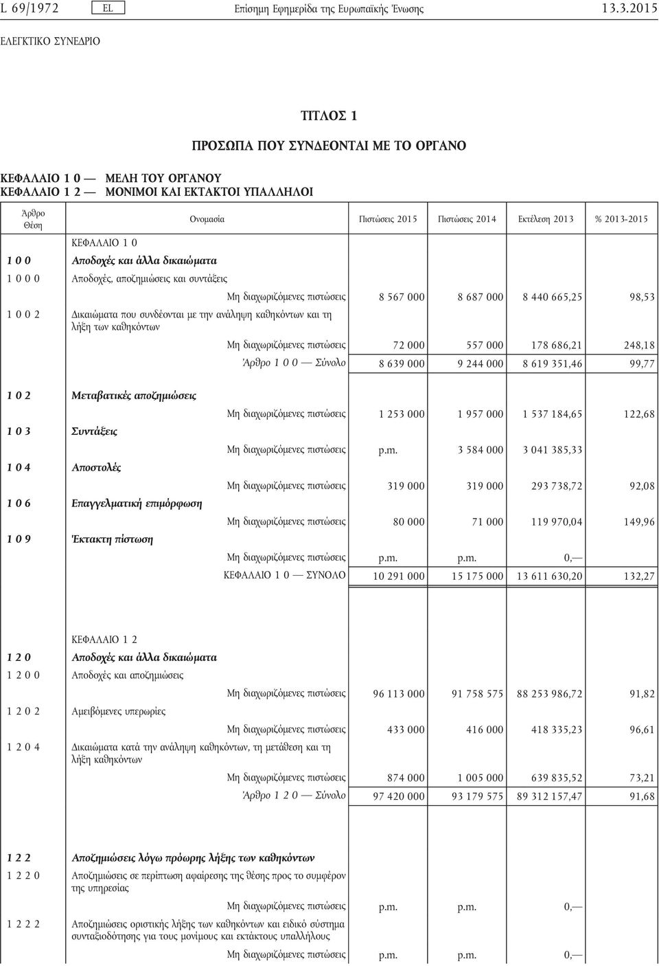 την ανάληψη καθηκόντων και τη λήξη των καθηκόντων Μη διαχωριζόμενες πιστώσεις 72 000 557 000 178 686,21 248,18 Άρθρο 100 Σύνολο 8 639 000 9 244 000 8 619 351,46 99,77 102 Μεταβατικές αποζημιώσεις 103