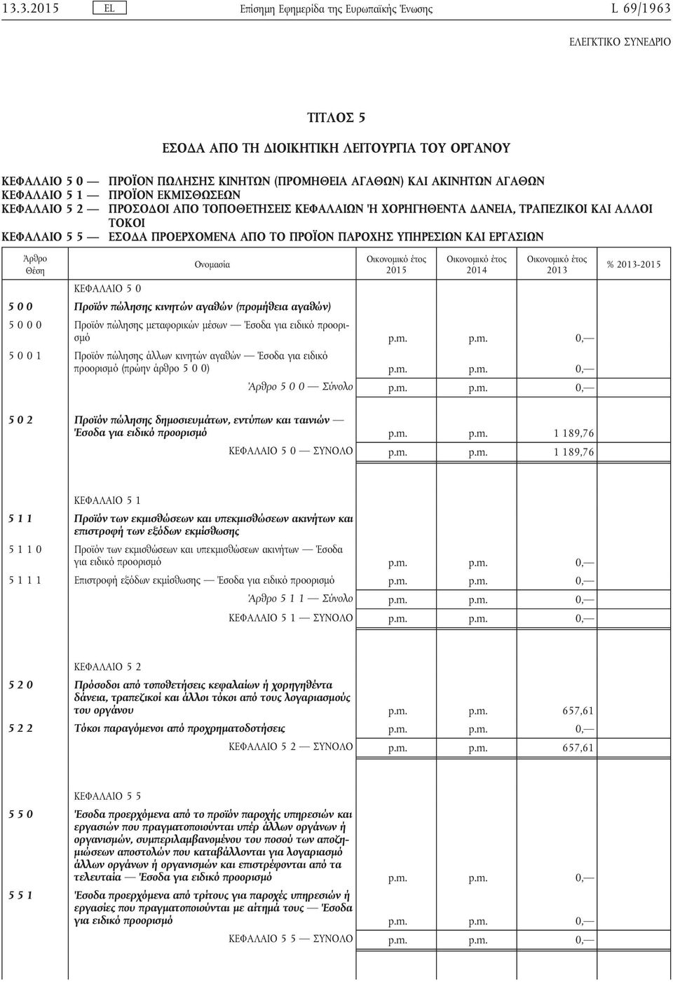 Ονομασία Οικονομικό έτος 2015 Οικονομικό έτος 2014 Οικονομικό έτος 2013 ΚΕΦΑΛΑΙΟ 50 500 Προϊόν πώλησης κινητών αγαθών (προμήθεια αγαθών) 5000 Προϊόν πώλησης μεταφορικών μέσων Έσοδα για ειδικό