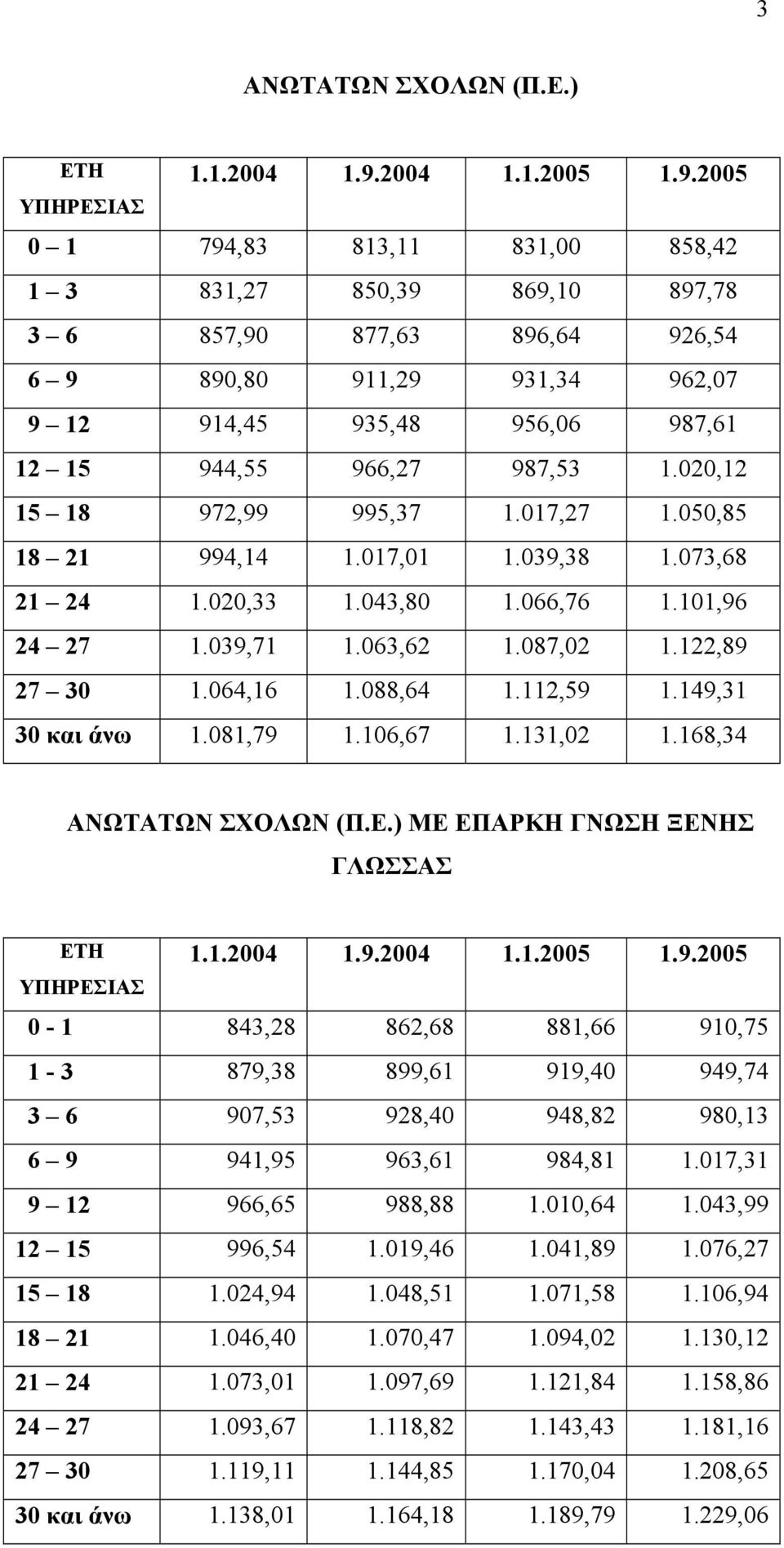 2005 ΥΠΗΡΕΣΙΑΣ 0 1 794,83 813,11 831,00 858,42 1 3 831,27 850,39 869,10 897,78 3 6 857,90 877,63 896,64 926,54 6 9 890,80 911,29 931,34 962,07 9 12 914,45 935,48 956,06 987,61 12 15 944,55 966,27