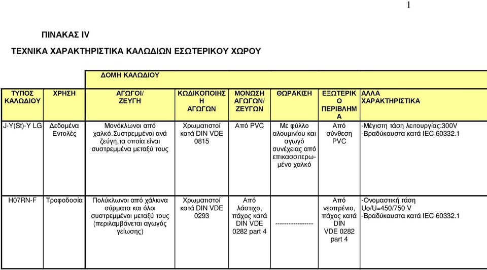 επικασσιτερω- µένο χαλκό ΕΞΩΤΕΡΙΚ ΑΛΛΑ Ο ΧΑΡΑΚΤΗΡΙΣΤΙΚΑ ΠΕΡΙΒΛΗΜ Α Από σύνθεση PVC -Μέγιστη τάση λειτουργίας:300v -Βραδύκαυστα κατά IEC 60332.