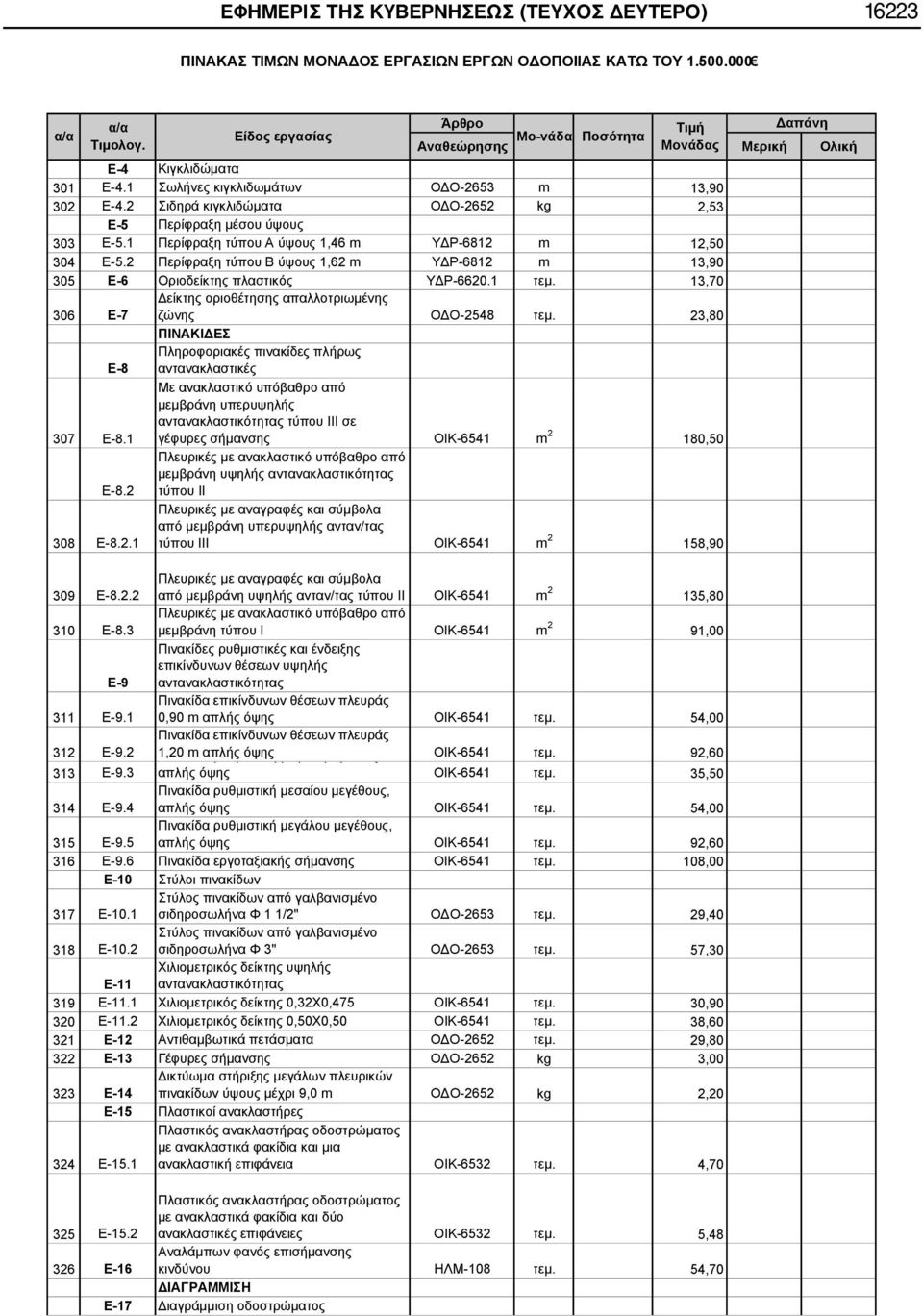 13,70 306 Ε-7 Δείκτης οριοθέτησης απαλλοτριωμένης ζώνης ΟΔΟ-2548 τεμ. 23,80 ΠΙΝΑΚΙΔΕΣ Ε-8 Πληροφοριακές πινακίδες πλήρως αντανακλαστικές 307 Ε-8.