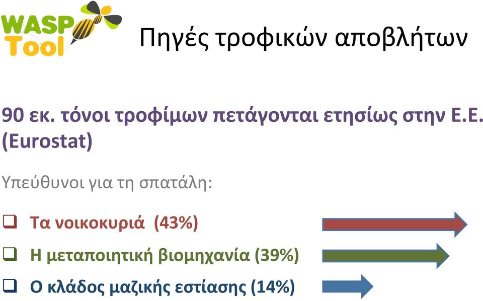 Ε. (Eurostat) Υπεύθυνοι για τη σπατάλη: Τα