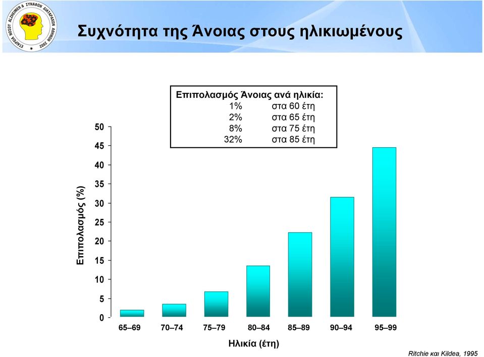 έτη 40 Επιπολασμός (%) 35 30 25 20 15 Page 6 10 5 0 65 69 70 74