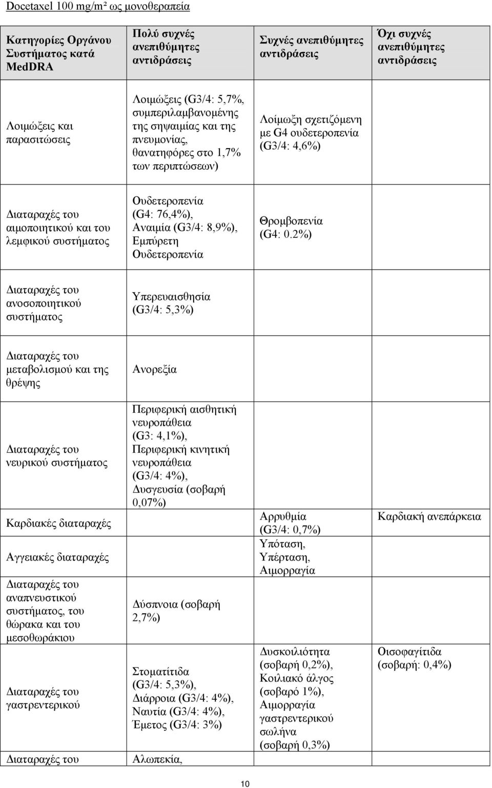 Ουδετεροπενία (G4: 76,4%), Αναιμία (G3/4: 8,9%), Εμπύρετη Ουδετεροπενία Θρομβοπενία (G4: 0.