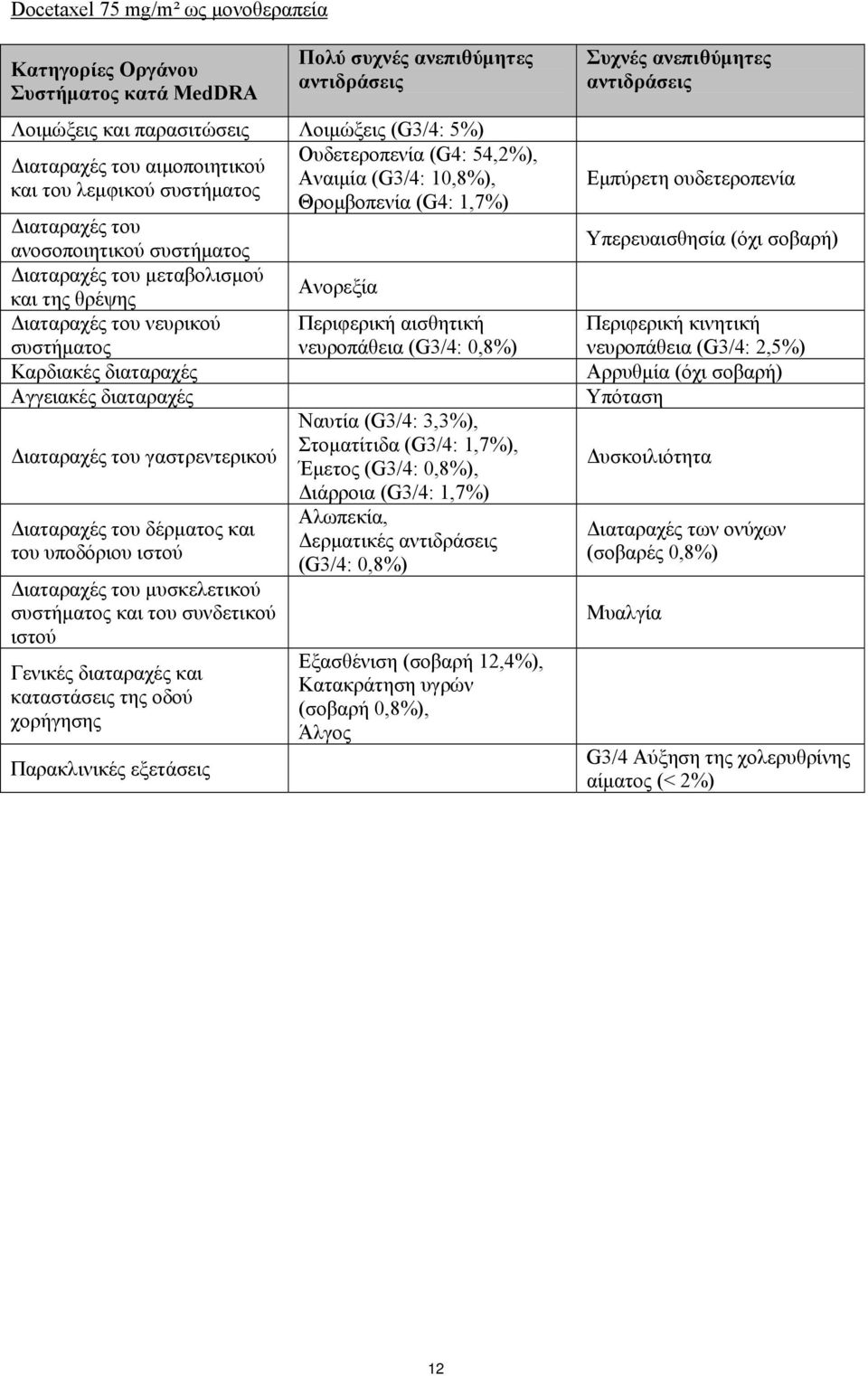συνδετικού ιστού Γενικές διαταραχές και καταστάσεις της οδού χορήγησης Παρακλινικές εξετάσεις Ουδετεροπενία (G4: 54,2%), Αναιμία (G3/4: 10,8%), Θρομβοπενία (G4: 1,7%) Ανορεξία Περιφερική αισθητική