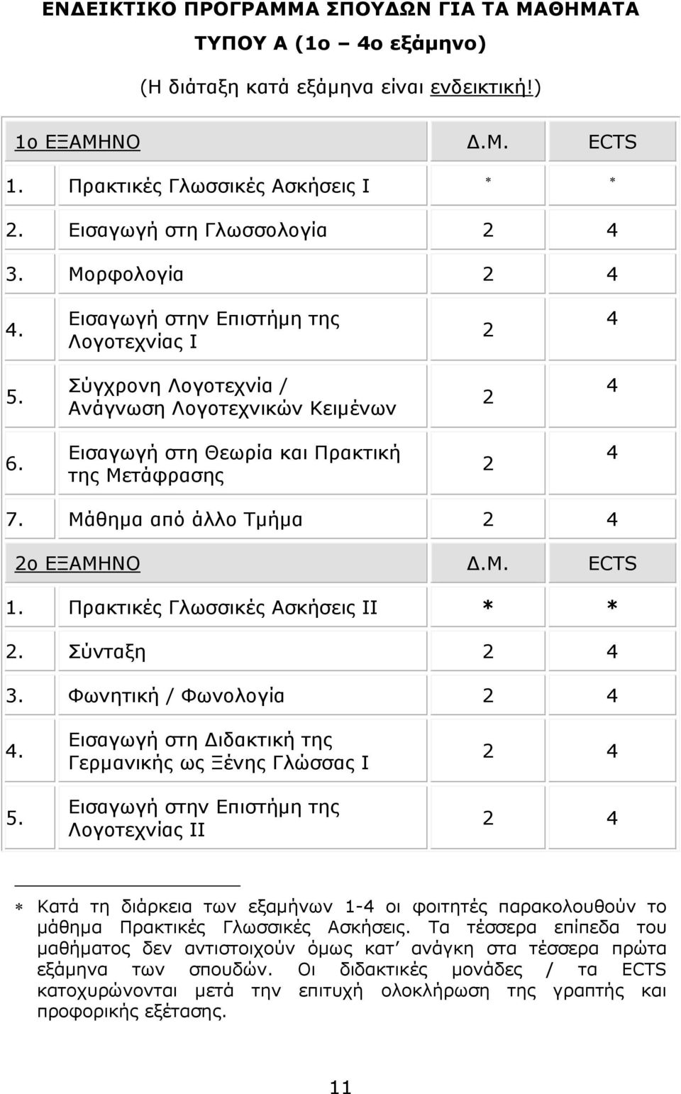 Μάθηµα από άλλο Τµήµα 2 4 2o ΕΞΑΜΗΝΟ.Μ. ECTS 1. Πρακτικές Γλωσσικές Ασκήσεις ΙΙ * * 2. Σύνταξη 2 4 3. Φωνητική / Φωνολογία 2 4 4. 5.