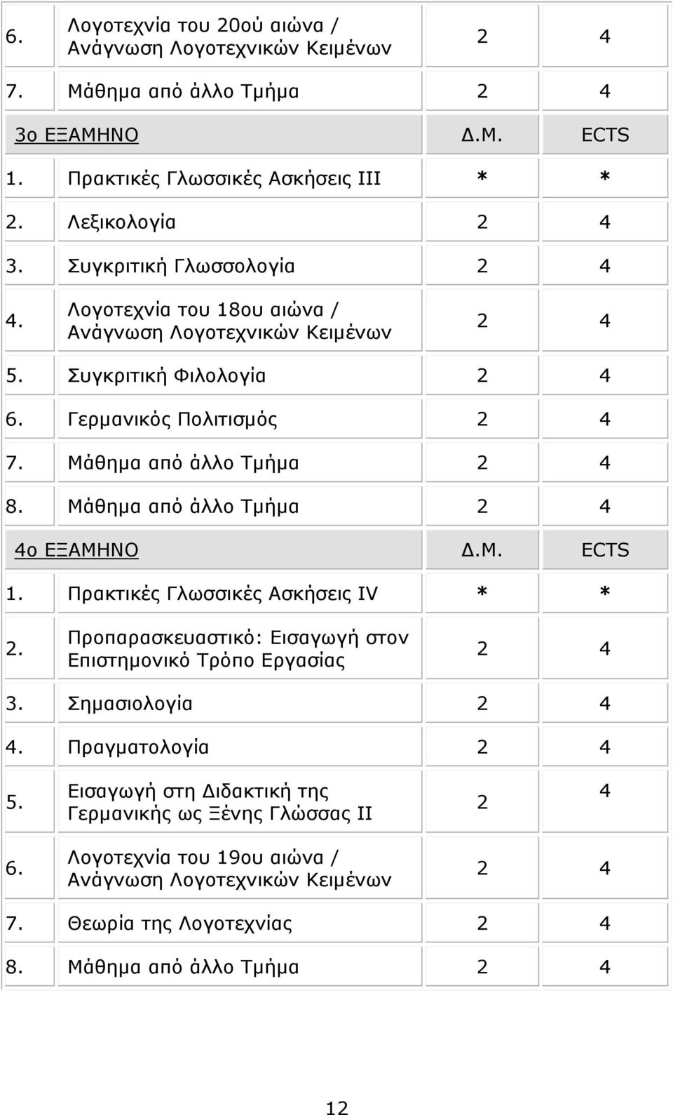 Μάθηµα από άλλο Τµήµα 2 4 4o ΕΞΑΜΗΝΟ.Μ. ECTS 1. Πρακτικές Γλωσσικές Ασκήσεις IV * * 2. Προπαρασκευαστικό: Εισαγωγή στον Επιστηµονικό Τρόπο Εργασίας 2 4 3. Σηµασιολογία 2 4 4.