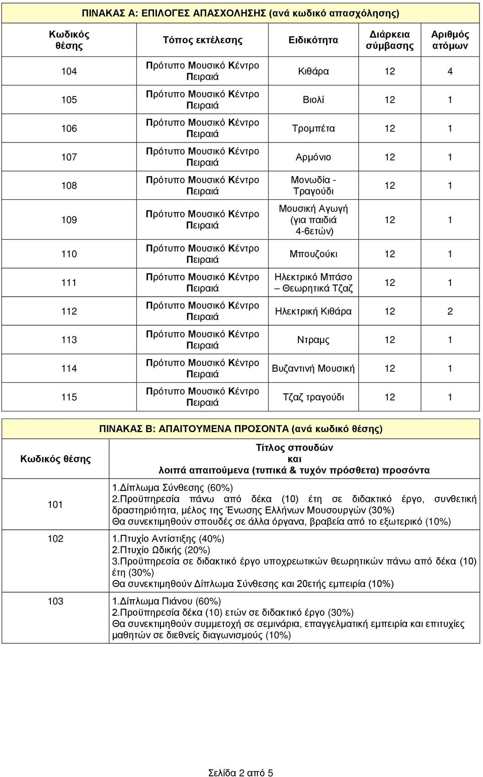 Β: ΑΠΑΙΤΟΥΜΕΝΑ ΠΡΟΣΟΝΤΑ (ανά κωδικό θέσης) Τίτλος σπουδών και λοιπά απαιτούμενα (τυπικά & τυχόν πρόσθετα) προσόντα 1.Δίπλωμα Σύνθεσης (60%) 2.