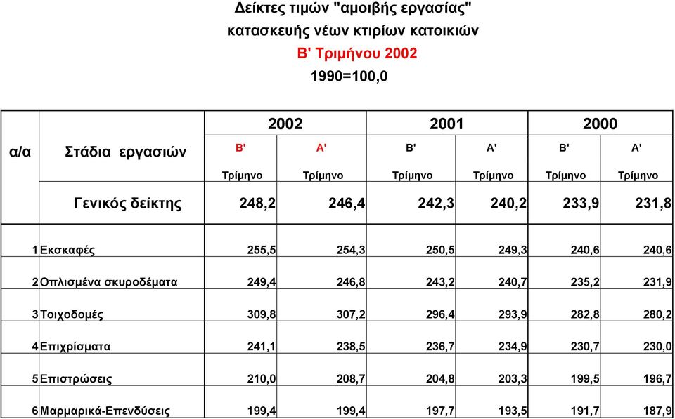 249,3 240,6 240,6 2 Οπλισμένα σκυροδέματα 249,4 246,8 243,2 240,7 235,2 231,9 3 Τοιχοδομές 309,8 307,2 296,4 293,9 282,8 280,2 4 Επιχρίσματα