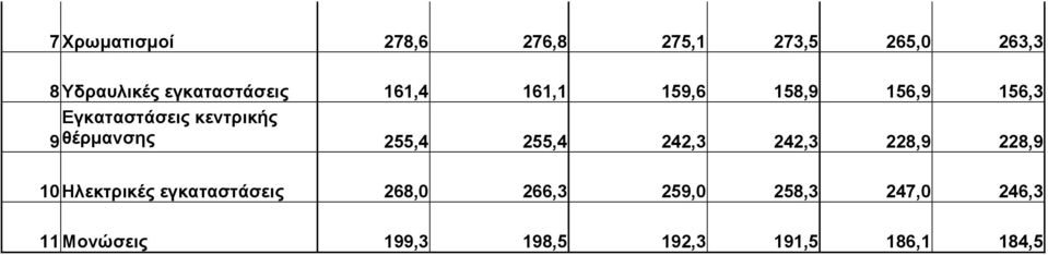 9 θέρμανσης 255,4 255,4 242,3 242,3 228,9 228,9 10 Ηλεκτρικές