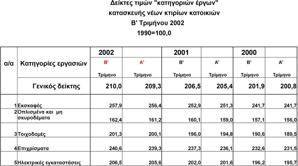 Εκσκαφές 257,9 256,4 252,9 251,3 241,7 241,7 2 Οπλισμένα και μη σκυροδέματα 162,4 161,2 160,1 159,0 157,1 156,0 3 Τοιχοδομές 201,3