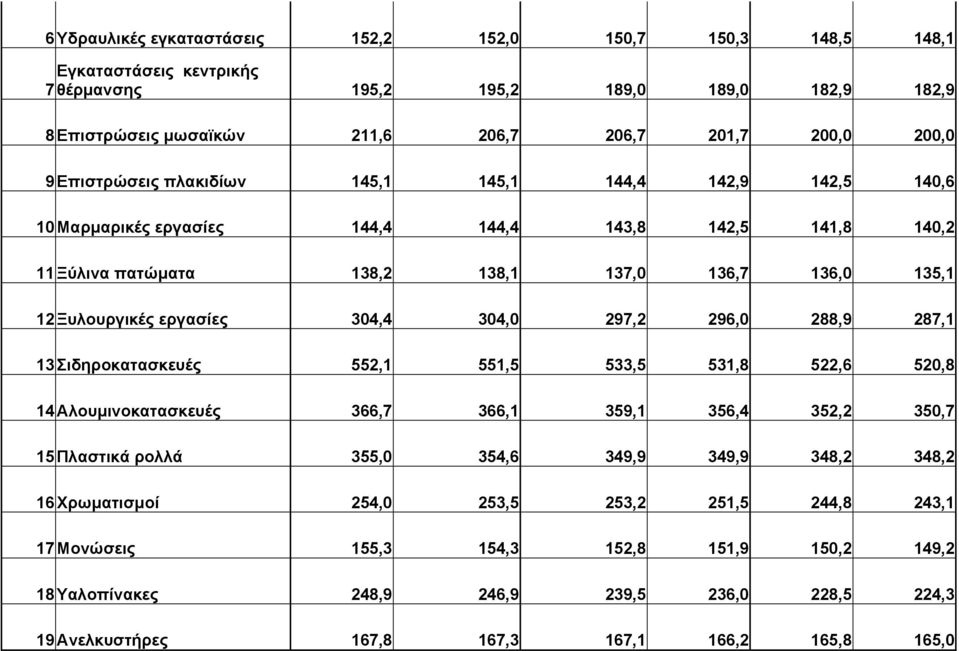 304,4 304,0 297,2 296,0 288,9 287,1 13 Σιδηροκατασκευές 552,1 551,5 533,5 531,8 522,6 520,8 14 Αλουμινοκατασκευές 366,7 366,1 359,1 356,4 352,2 350,7 15 Πλαστικά ρολλά 355,0 354,6 349,9 349,9 348,2