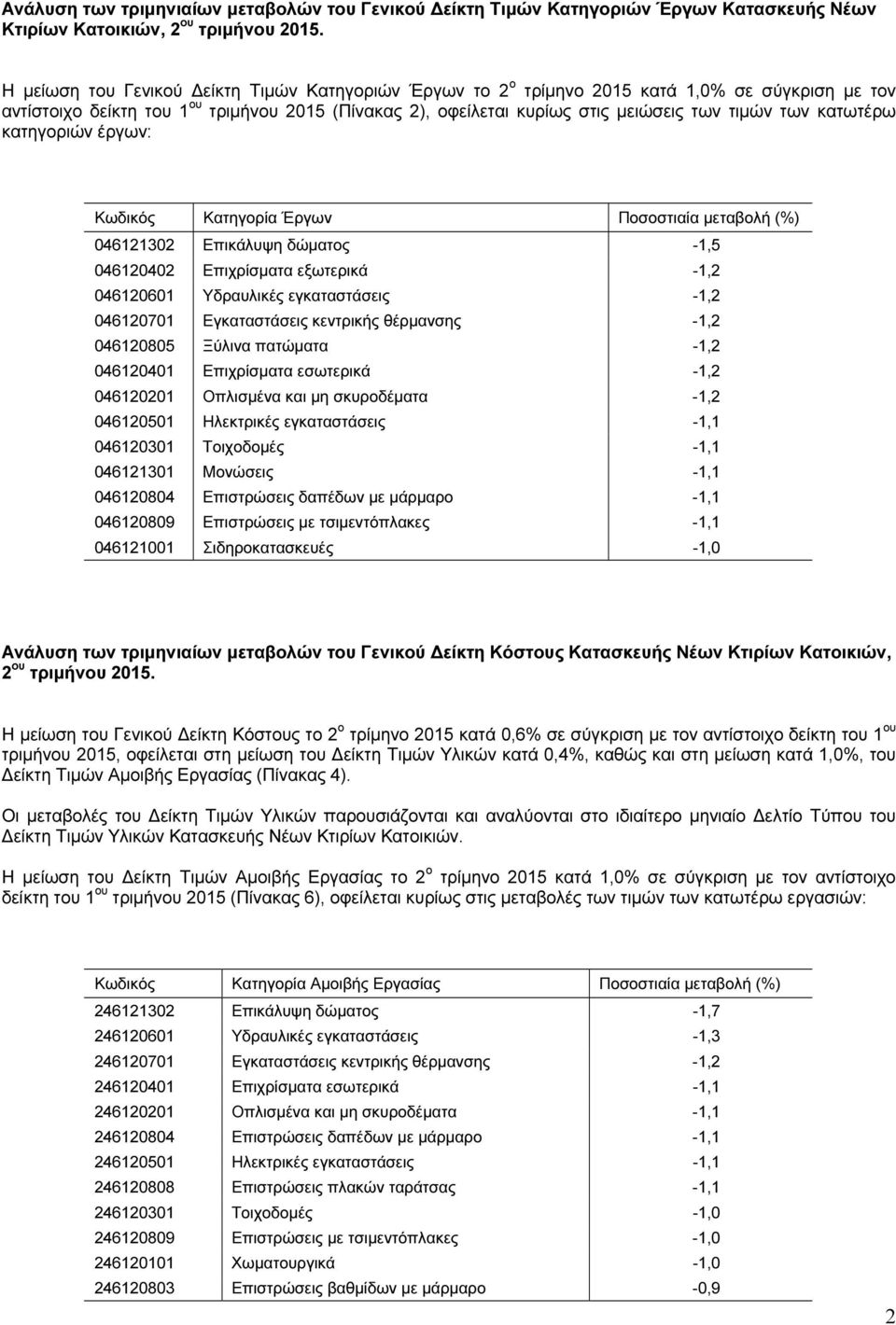 κατωτέρω κατηγοριών έργων: Κατηγορία Έργων Ποσοστιαία µεταβολή 046121302 Επικάλυψη δώµατος -1,5 046120402 Επιχρίσµατα εξωτερικά -1,2 046120601 Υδραυλικές εγκαταστάσεις -1,2 046120701 Εγκαταστάσεις