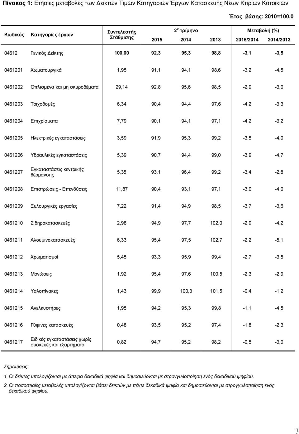 90,1 94,1 97,1-4,2-3,2 0461205 Ηλεκτρικές εγκαταστάσεις 3,59 91,9 95,3 99,2-3,5-4,0 0461206 Υδραυλικές εγκαταστάσεις 5,39 90,7 94,4 99,0-3,9-4,7 0461207 Εγκαταστάσεις κεντρικής θέρµανσης 5,35 93,1