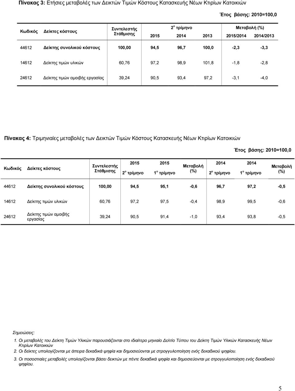 Κατασκευής Νέων Κτιρίων Κατοικιών είκτες κόστους 2015 2015 2014 2014 44612 είκτης συνολικού κόστους 100,00 94,5 95,1-0,6 96,7 97,2-0,5 14612 είκτης τιµών υλικών 60,76 97,2 97,5-0,4 98,9 99,5-0,6