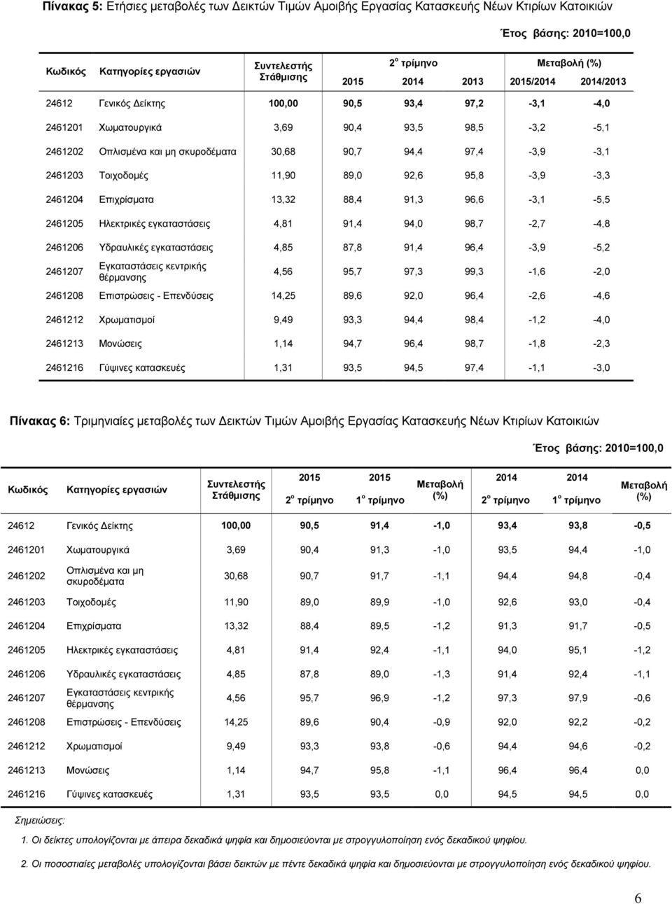 Επιχρίσµατα 13,32 88,4 91,3 96,6-3,1-5,5 2461205 Ηλεκτρικές εγκαταστάσεις 4,81 91,4 94,0 98,7-2,7-4,8 2461206 Υδραυλικές εγκαταστάσεις 4,85 87,8 91,4 96,4-3,9-5,2 2461207 Εγκαταστάσεις κεντρικής