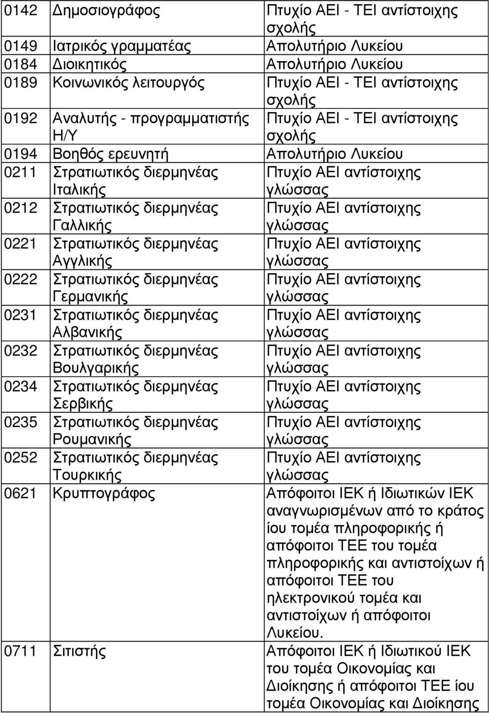 διερµηνέας Πτυχίο ΑΕΙ αντίστοιχης Γαλλικής γλώσσας 0221 Στρατιωτικός διερµηνέας Πτυχίο ΑΕΙ αντίστοιχης Αγγλικής γλώσσας 0222 Στρατιωτικός διερµηνέας Πτυχίο ΑΕΙ αντίστοιχης Γερµανικής γλώσσας 0231