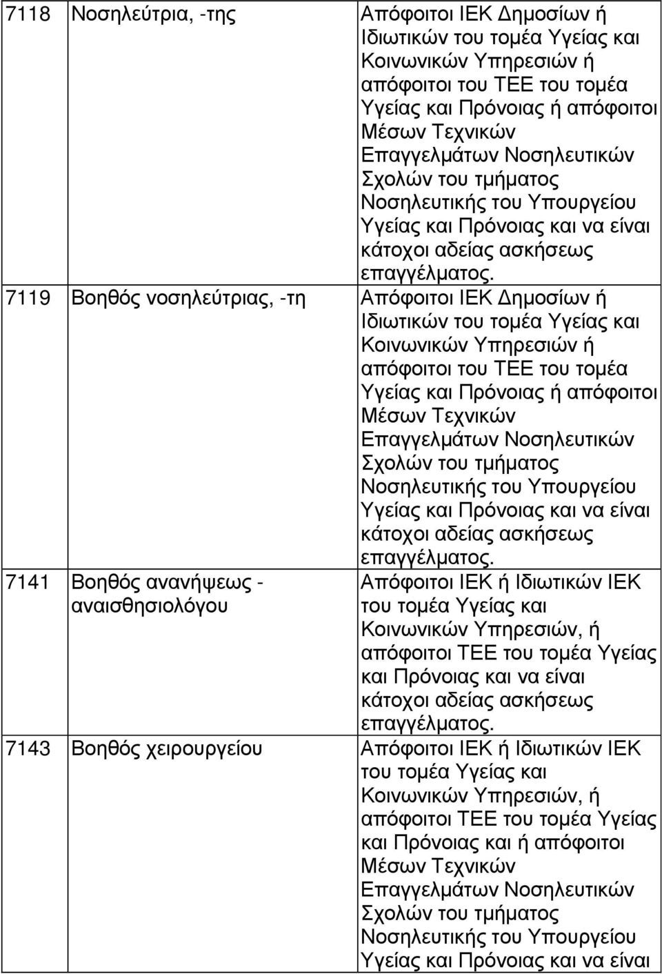 7119 Βοηθός νοσηλεύτριας, -τη Απόφοιτοι ΙΕΚ ηµοσίων ή Ιδιωτικών του τοµέα Υγείας και Κοινωνικών Υπηρεσιών ή απόφοιτοι του ΤΕΕ του τοµέα Υγείας και Πρόνοιας ή απόφοιτοι Μέσων Τεχνικών Επαγγελµάτων 