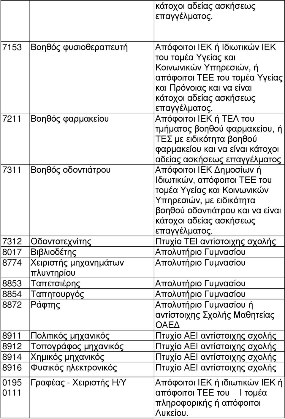 ΤΕΛ του τµήµατος βοηθού φαρµακείου, ή ΤΕΣ µε ειδικότητα βοηθού φαρµακείου και να είναι κάτοχοι αδείας ασκήσεως επαγγέλµατος 7311 Βοηθός οδοντιάτρου Απόφοιτοι ΙΕΚ ηµοσίων ή Ιδιωτικών, απόφοιτοι ΤΕΕ