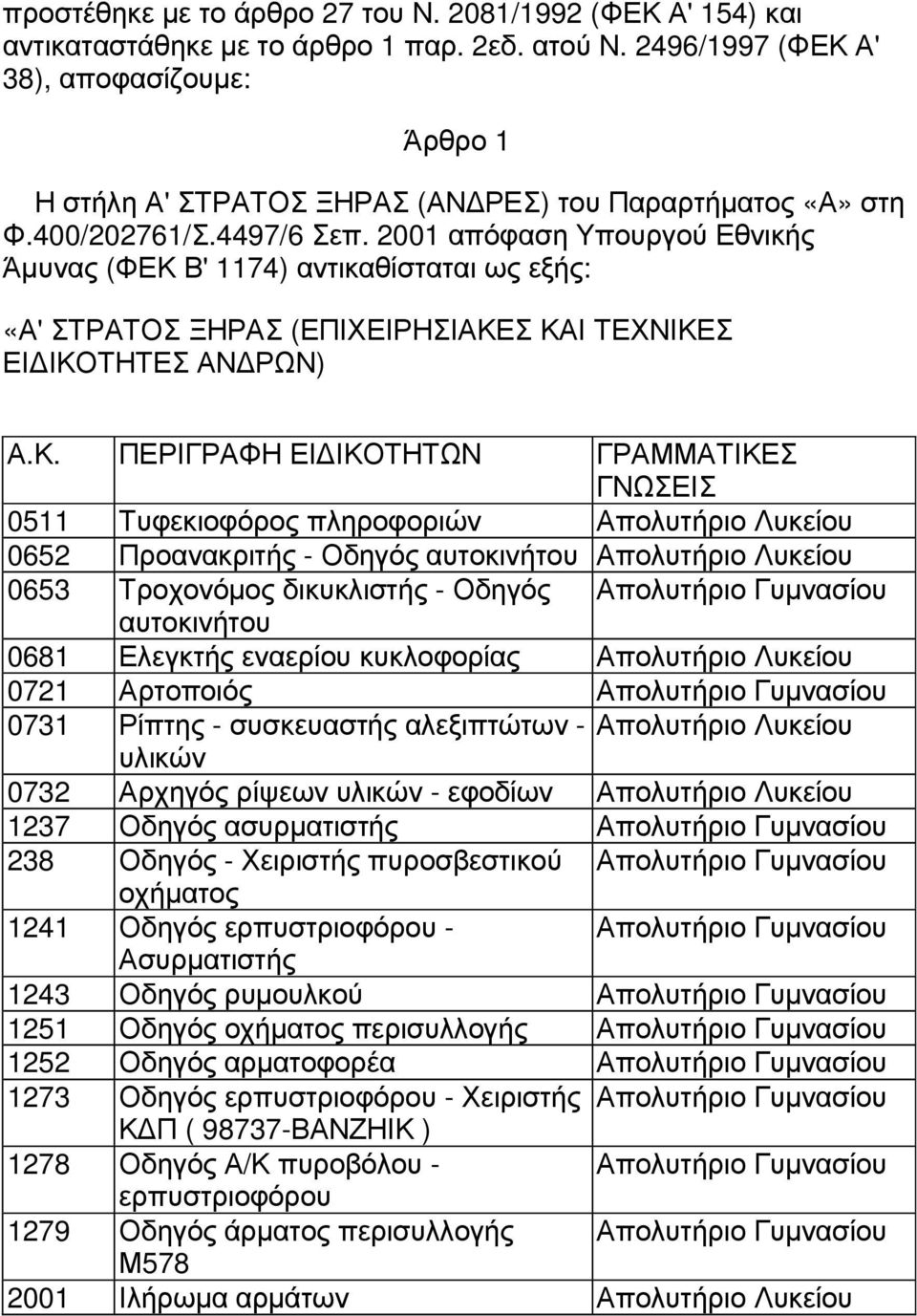 2001 απόφαση Υπουργού Εθνικής Άµυνας (ΦΕΚ 