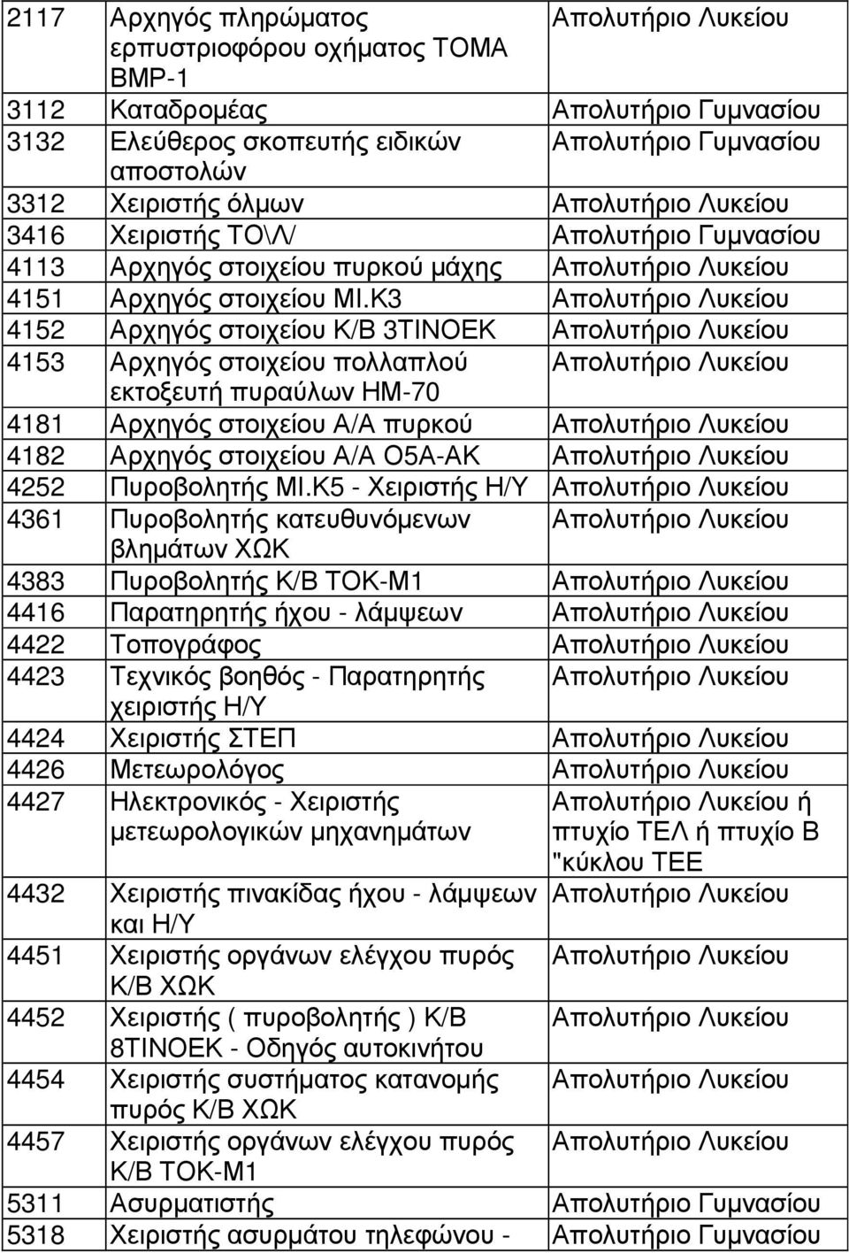 Κ3 Απολυτήριο Λυκείου 4152 Αρχηγός στοιχείου Κ/Β 3ΤΙΝΟΕΚ Απολυτήριο Λυκείου 4153 Αρχηγός στοιχείου πολλαπλού Απολυτήριο Λυκείου εκτοξευτή πυραύλων ΗΜ-70 4181 Αρχηγός στοιχείου Α/Α πυρκού Απολυτήριο