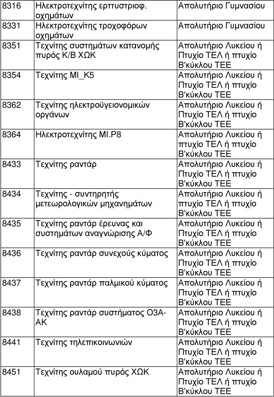 ηλεκτροϋγειονοµικών οργάνων 8364 Ηλεκτροτεχνίτης ΜΙ.