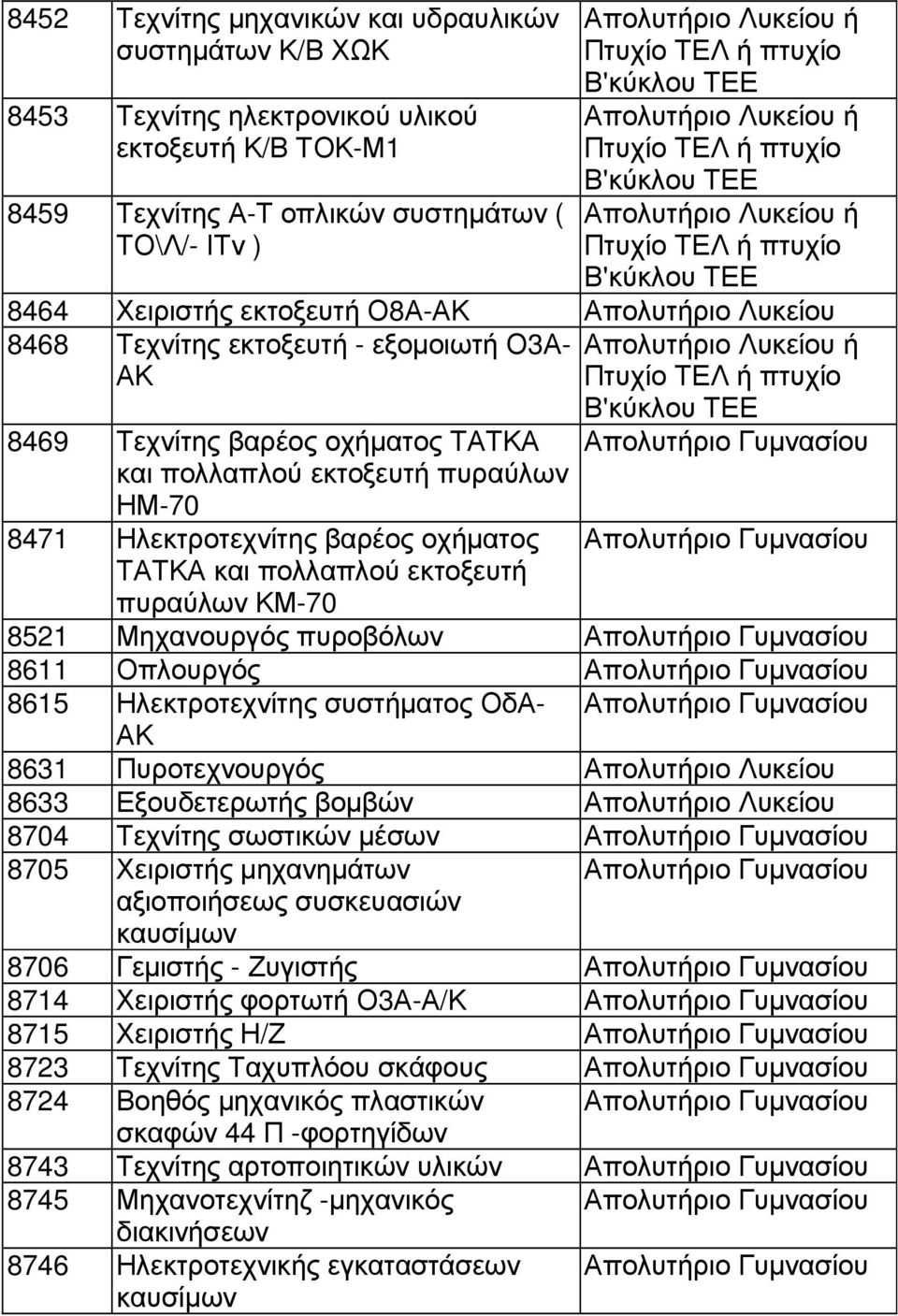 εκτοξευτή πυραύλων ΚΜ-70 8521 Μηχανουργός πυροβόλων 8611 Οπλουργός 8615 Ηλεκτροτεχνίτης συστήµατος ΟδΑ- ΑΚ 8631 Πυροτεχνουργός Απολυτήριο Λυκείου 8633 Εξουδετερωτής βοµβών Απολυτήριο Λυκείου 8704