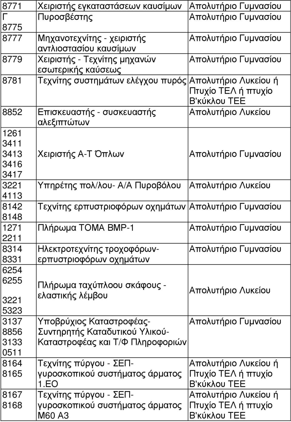 ερπυστριοφόρων οχηµάτων 8148 1271 Πλήρωµα ΤΟΜΑ ΒΜΡ-1 2211 8314 Ηλεκτροτεχνίτης τροχοφόρωνερπυστριοφόρων 8331 οχηµάτων 6254 6255 Πλήρωµα ταχύπλοου σκάφους - ελαστικής λέµβου 3221 Απολυτήριο Λυκείου