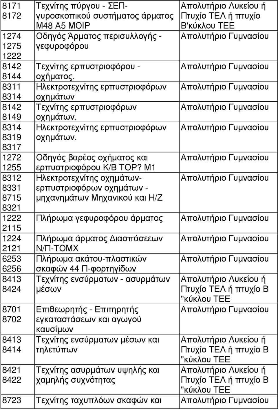 Ηλεκτροτεχνίτης ερπυστριοφόρων οχηµάτων. Οδηγός βαρέος οχήµατος και ερπυστριοφόρου Κ/Β ΤΟΡ?